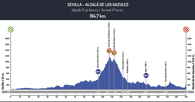 Ruta del Sol/Andalucia stage 4 profile